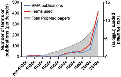 Standardised Nomenclature, Abbreviations, and Units for the Study of Bone Marrow Adiposity: Report of the Nomenclature Working Group of the International Bone Marrow Adiposity Society